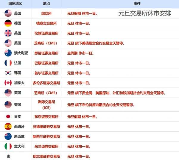 ATFX汇市前瞻:元旦周交易所休市、美联储会议纪要成亮点