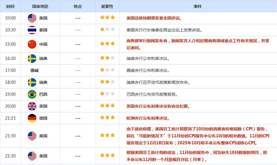 CWG资讯:受到美国就业数据疲软的影响,美元周三盘中反弹后回落;金价坚守4330,直逼历史高点