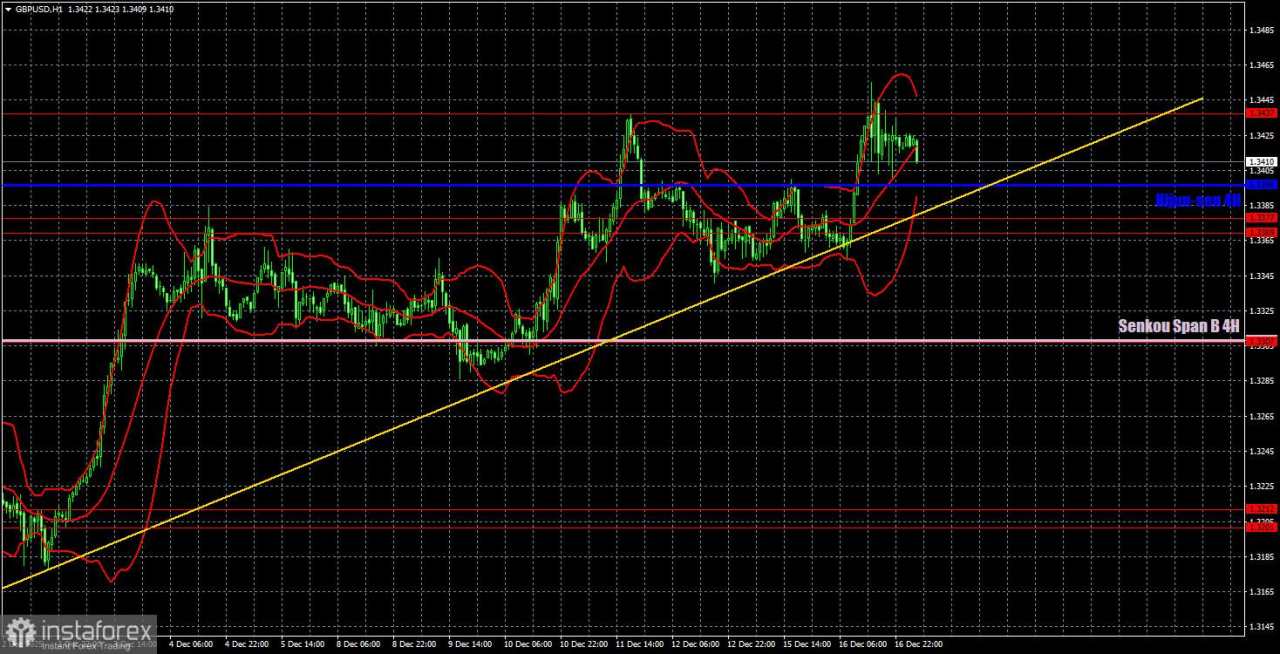 Rekomendasi dan Analisis Trading untuk GBP/USD pada 17 Desember. Pound Merespons Lebih Baik terhadap Upah daripada Non-Farm
