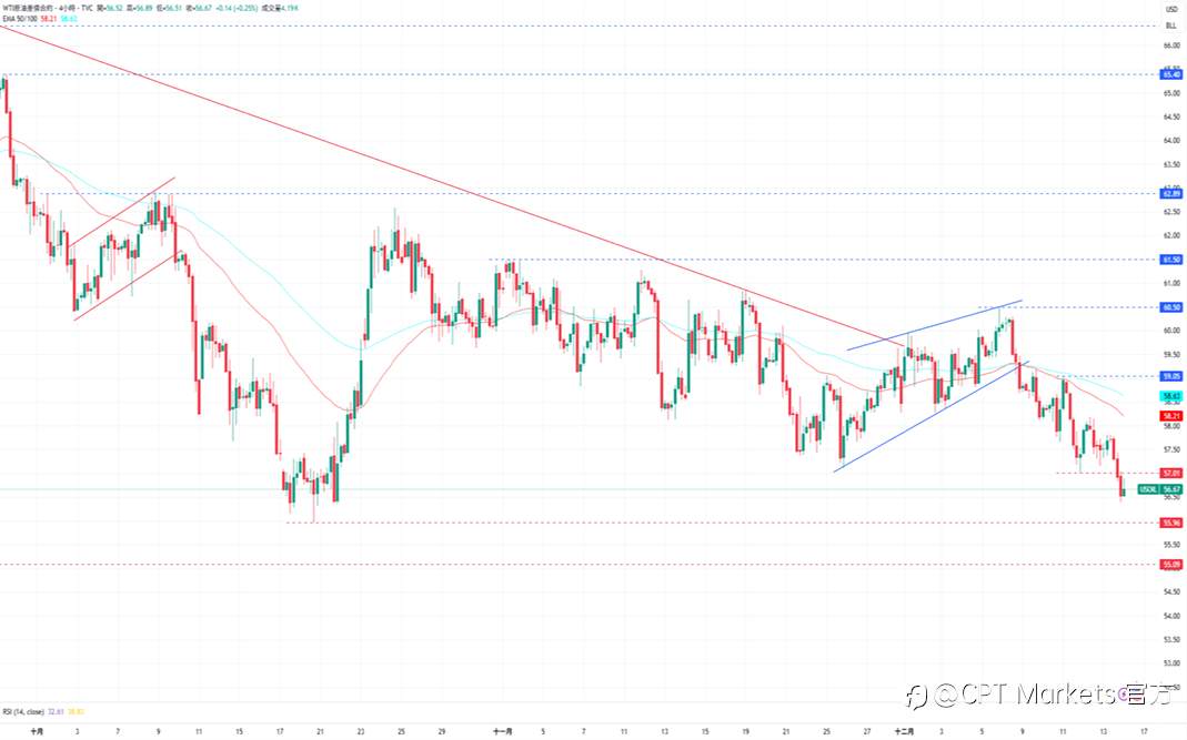 CPT Markets 黄金与原油评析:黄金前景仍看涨,Fed官员言论偏鸽派讯号!原油跌破水平偏向看跌,市场关注美乌谈判!