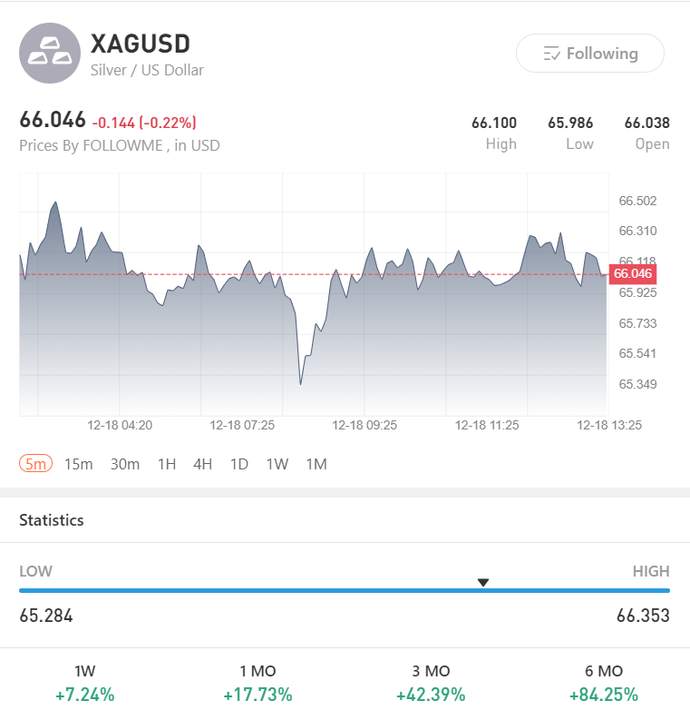 Silver’s Smashed the $66 Benchmark: A Trader’s Roadmap for XAG/USD After the Breakout 