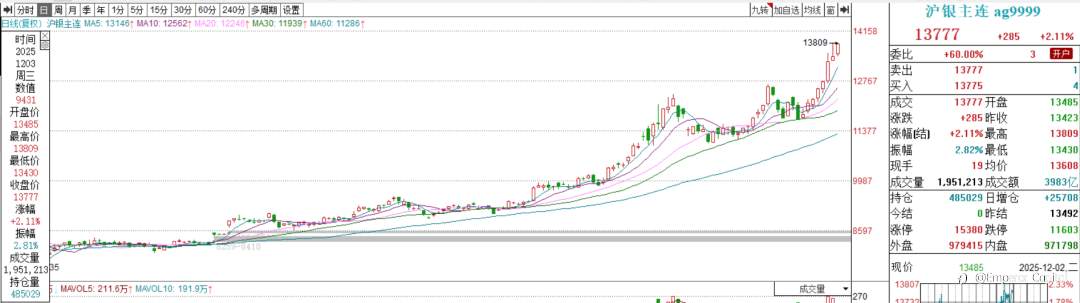 白银涨疯了,资金强势做多!