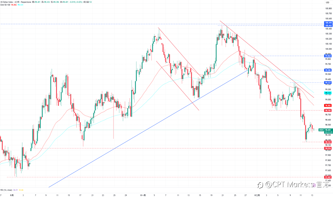 CPT Markets外汇评析：美元走势偏向看跌，本周公布非农数据！美股大跌道琼指数回落，Fed暗示暂缓宽松周期！