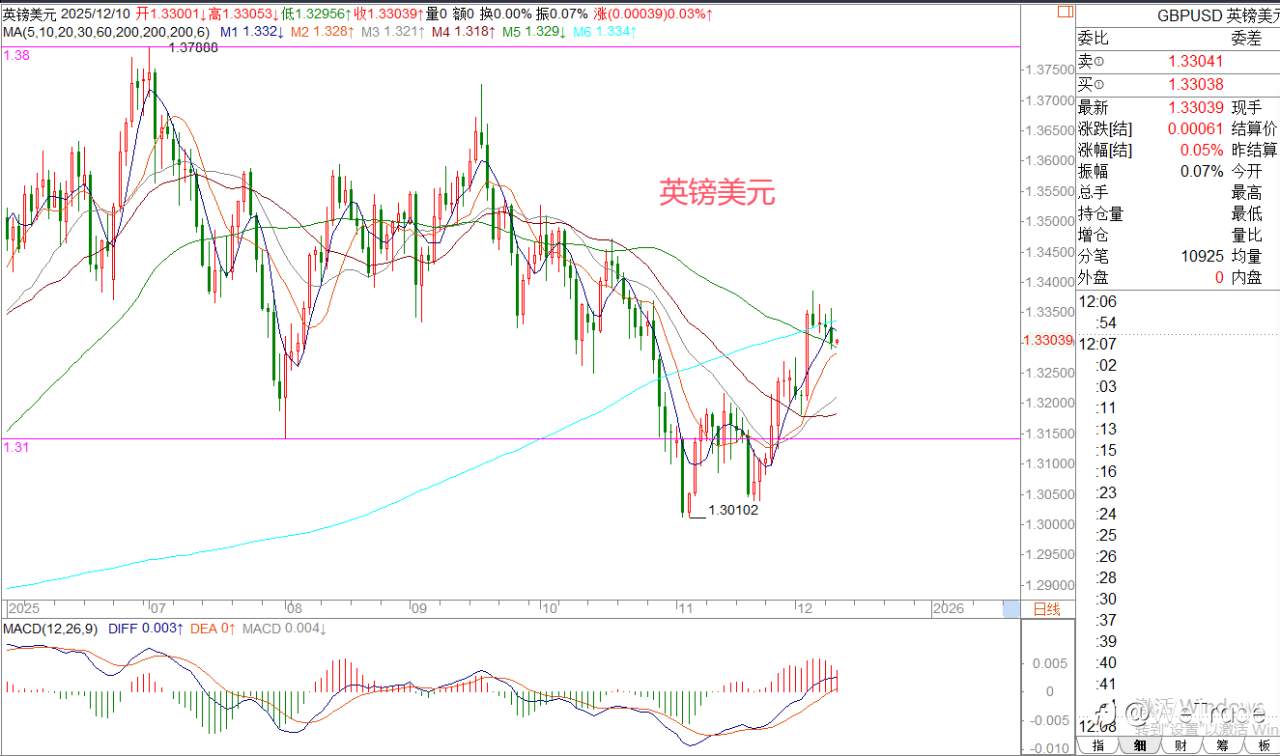 2025年12月10日|每日汇评-策略分析|王萍:黄金还是震荡稍偏多的