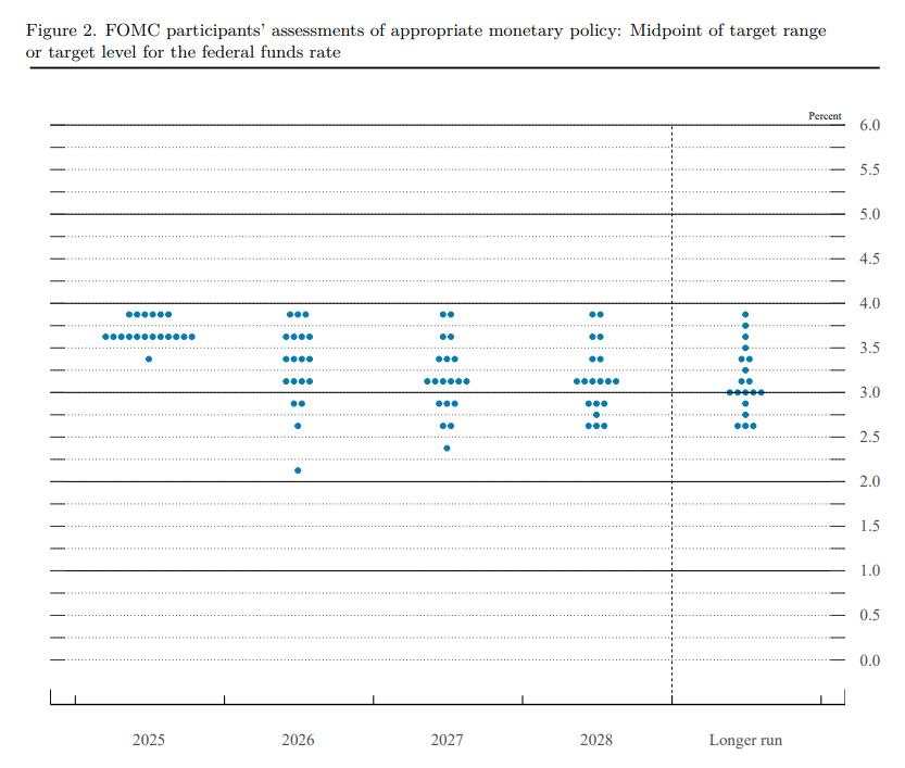 FOMC Delivered 0.25% “Hawkish Cut” in Historic 9-3 Vote