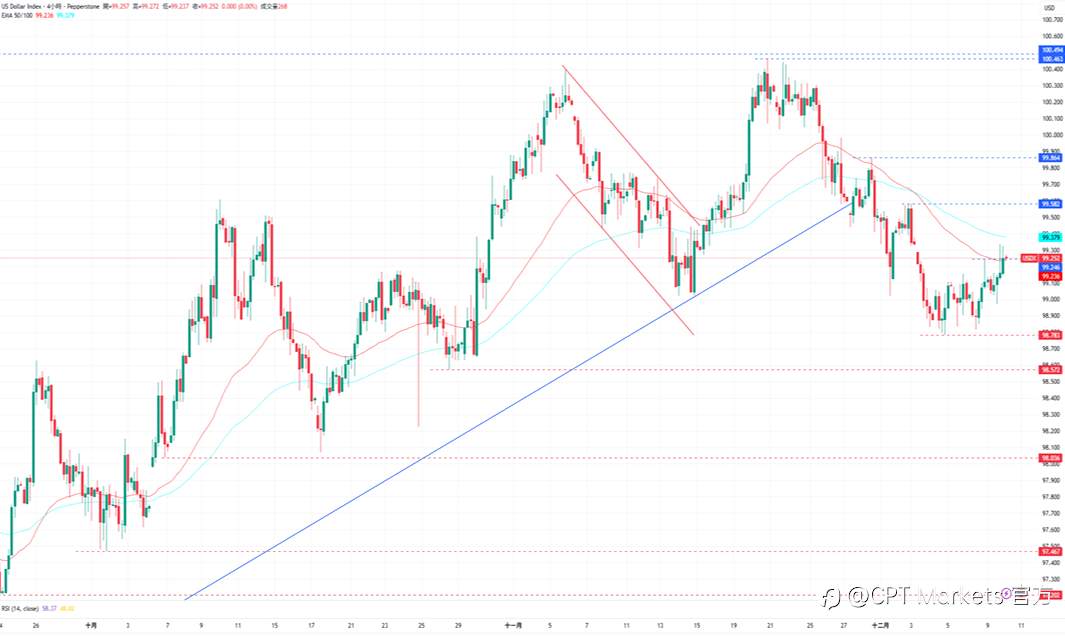 CPT Markets外汇评析:JOLTs数据优于预期具韧性,支撑美元近进一步上涨!道琼指数回落,市场态度谨慎关注今日决议!