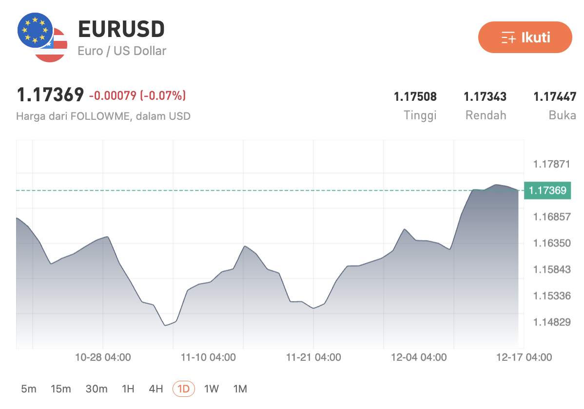 Dolar AS Tertekan, Bank Sentral Global Jadi Penentu Arah Pasar