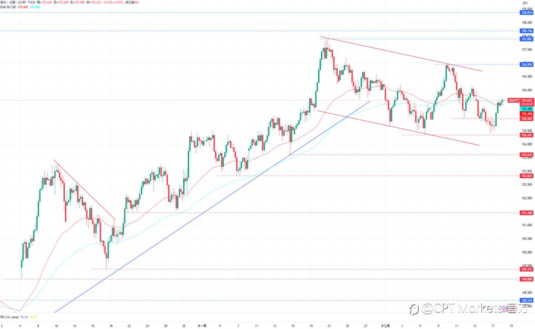 CPT Markets外汇评析:美元走势仍旧看跌,就业市场呈疲软状态!道琼指数回落美股收跌,关注今日CPI指数!