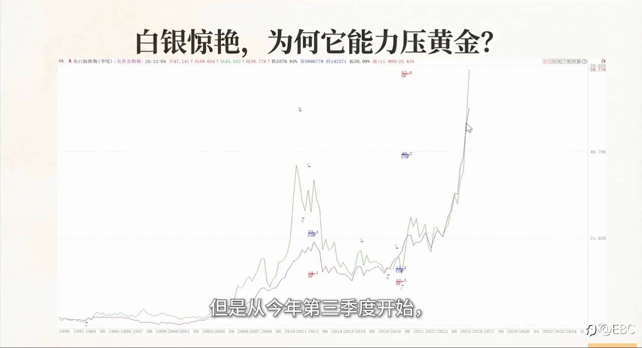 曾见先机:白银力压黄金,连创新高成年度黑马