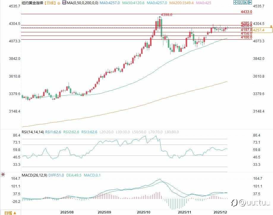 ZFX山海证券:降息助力金价创一个月新高!