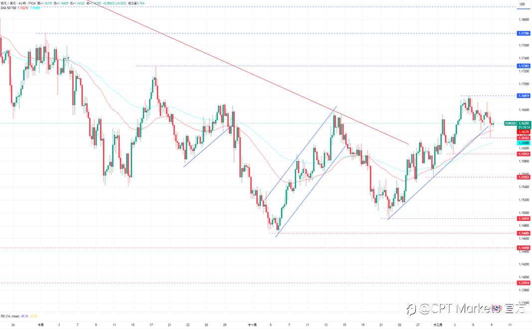 CPT Markets外汇评析:美元上涨进行盘整,今日公布ADP就业数据!道琼指数回落美股走弱,市场等待Fed利率决议!
