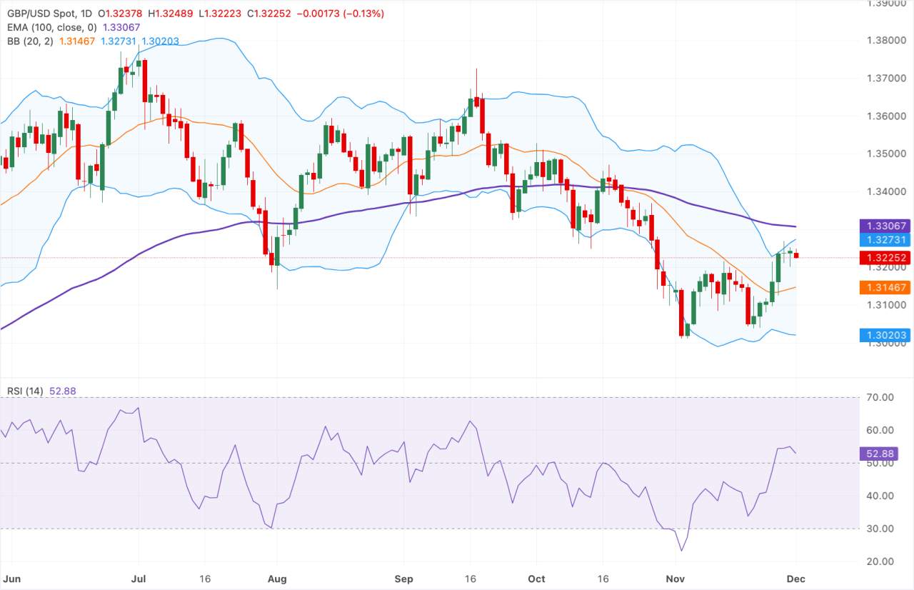 Prakiraan Harga GBP/USD: Melemah di Bawah EMA 100 Hari di Tengah Pengaturan Teknis Bearish
