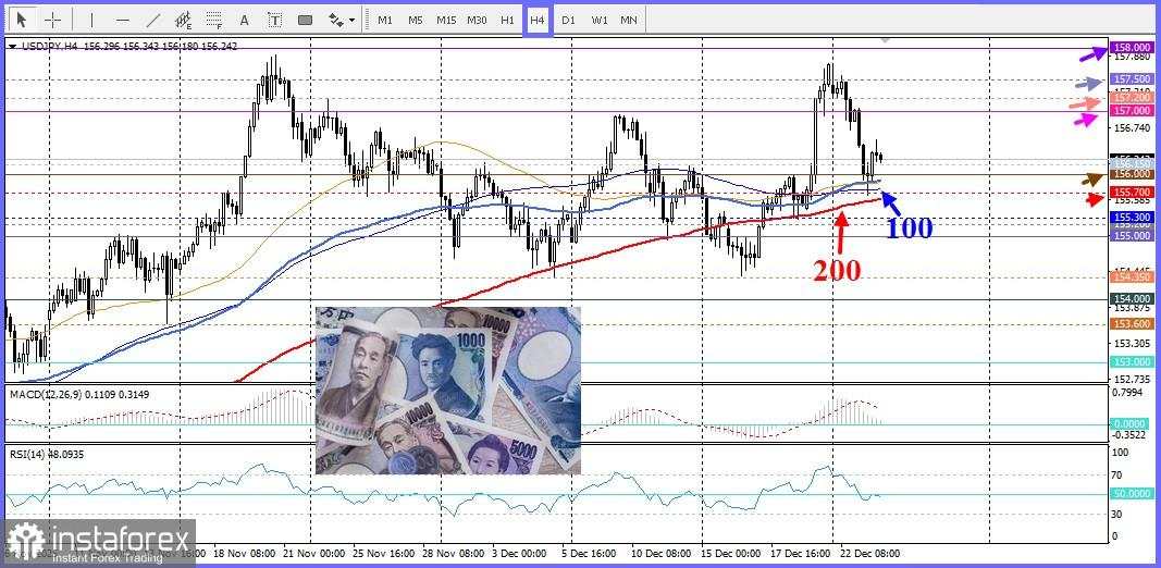 USD/JPY. Analisis Harga. Prakiraan. Yen Jepang Menguat untuk Hari Kedua Berturut-turut