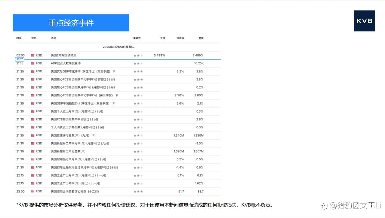 市场分析 2025年 12 月 23 日