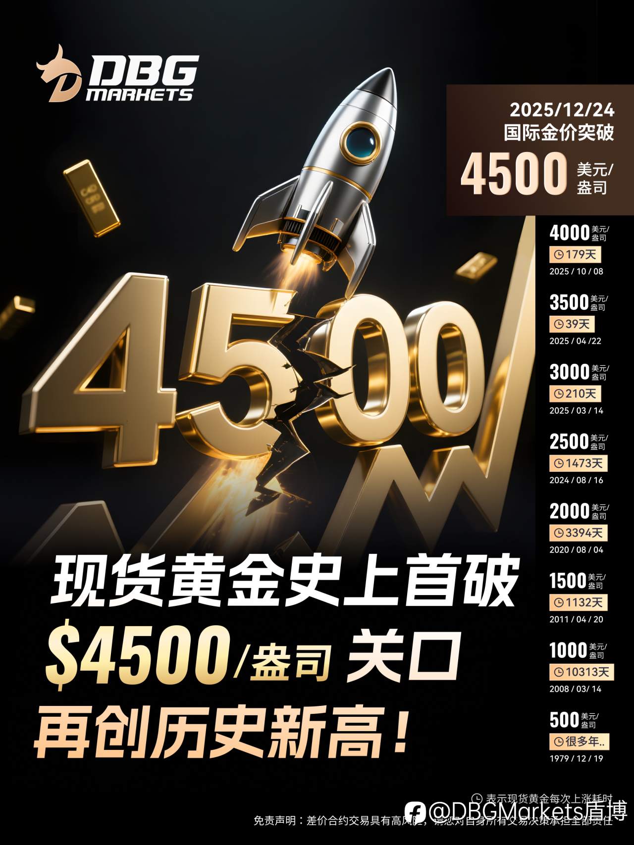 DBG Markets | 黄金狂飙新纪录-是挑战还是机遇?