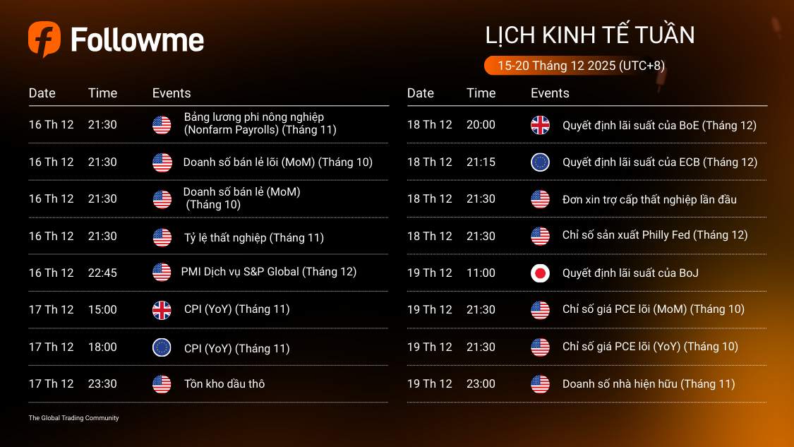 LỊCH KINH TẾ TUẦN (15-20/12/2025)