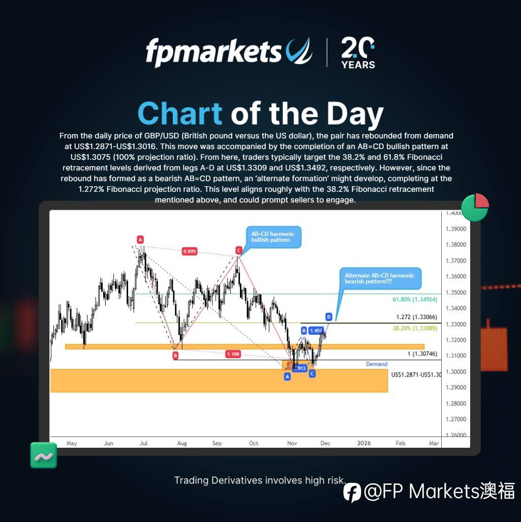 【FP Markets澳福】每日图表-GBP/USD