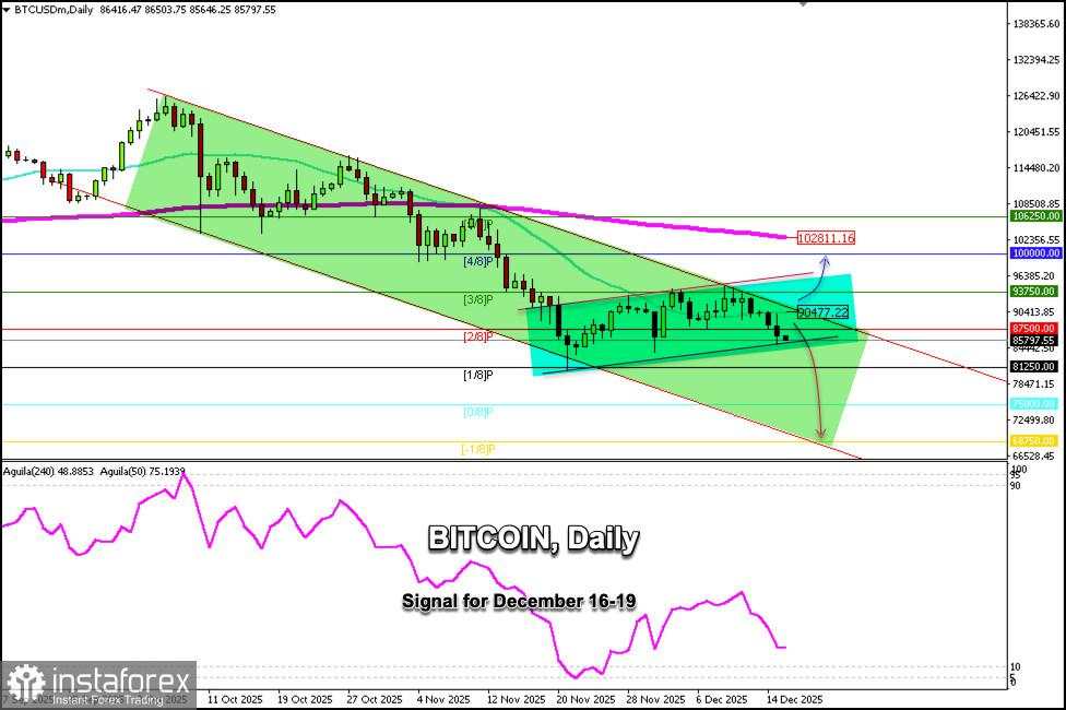 Sinyal Perdagangan untuk BITCOIN pada 16-18 Desember 2025: beli di atas $85,000 (21 SMA - pantulan)