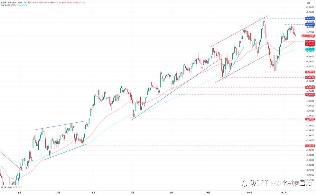 CPT Markets外汇评析:JOLTs数据优于预期具韧性,支撑美元近进一步上涨!道琼指数回落,市场态度谨慎关注今日决议!