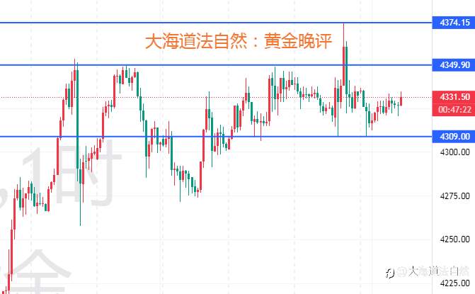 大海道法自然：黄金晚评 | 4308支撑企稳后震荡修复