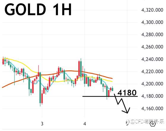 12/04 晚盘策略：黄金/纳指/美油 ADP 疲弱刺激降息预期 美国三大股指上涨