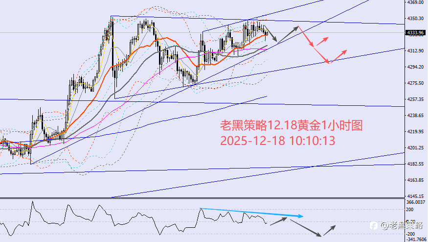 老黑策略:12.18外汇、黄金、原油分析策略
