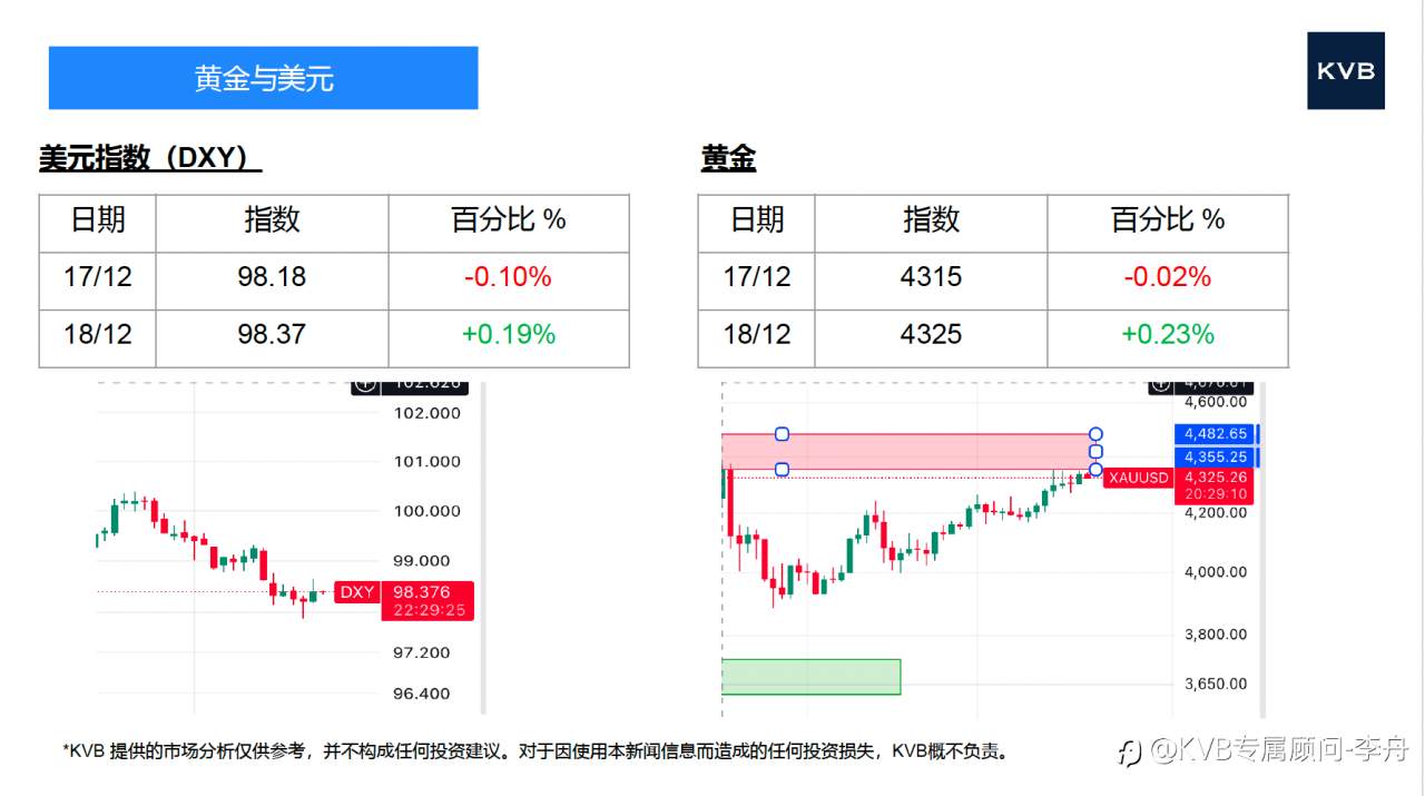 今日 12.18 市场分析#Advanced Micro Devices AMD #Nvidia NVDA #DOT/USD #SOL/USD