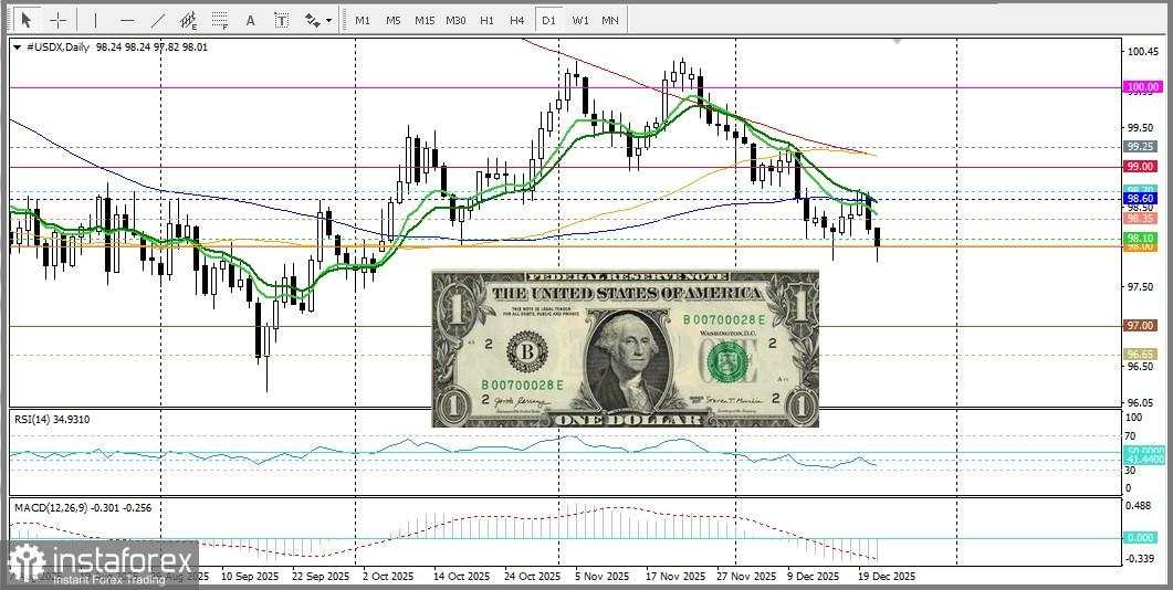 USD/JPY. Analisis Harga. Prakiraan. Yen Jepang Menguat untuk Hari Kedua Berturut-turut