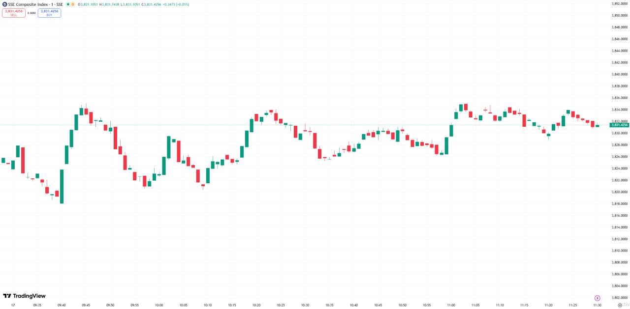 全球股市 | 美股涨跌不一道指跌逾 300 点，非农数据描绘疲软经济