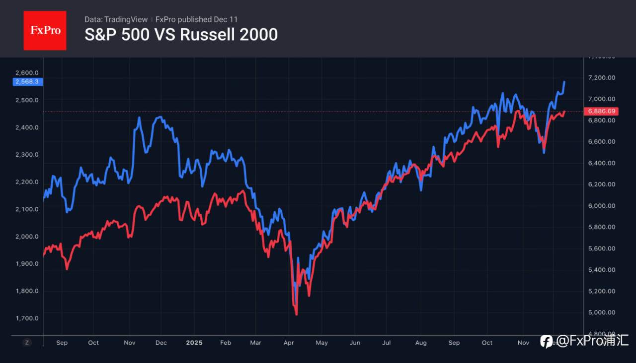 FxPro汇评:全球市场对央行决策及政策前景作出反应