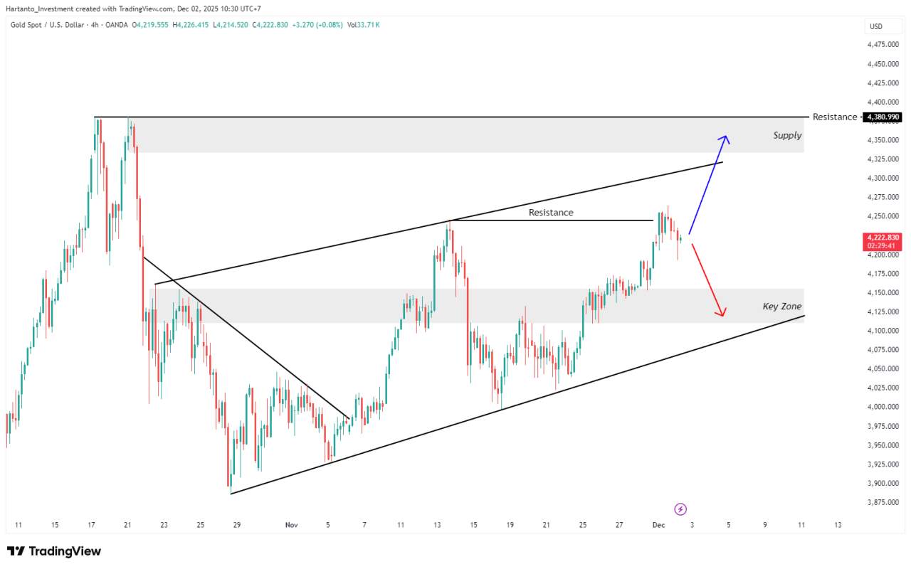 Sentimen Dovish Fed Bikin Emas Menggila? Simak Analisa Lengkapnya