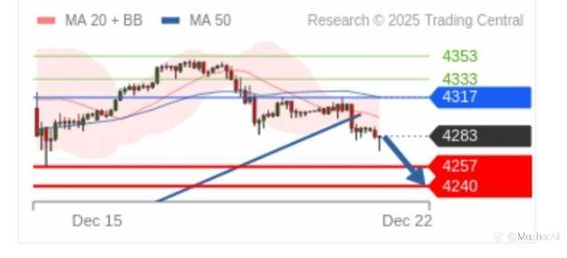 Analysis Update Gold Shifts Bias as Key Support Fails, Bearish Momentum Builds