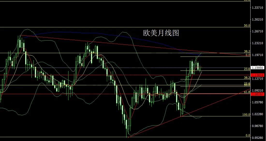 12月1日:月线大阳延避险,金银本周延续多
