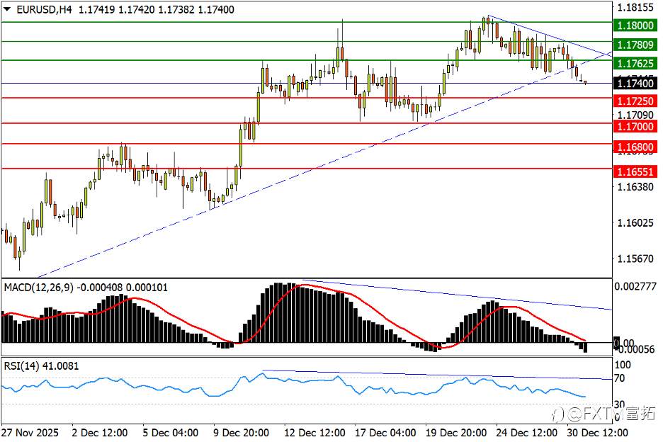 【FXTM富拓】富时100直逼万点!欧元升势下轨松动