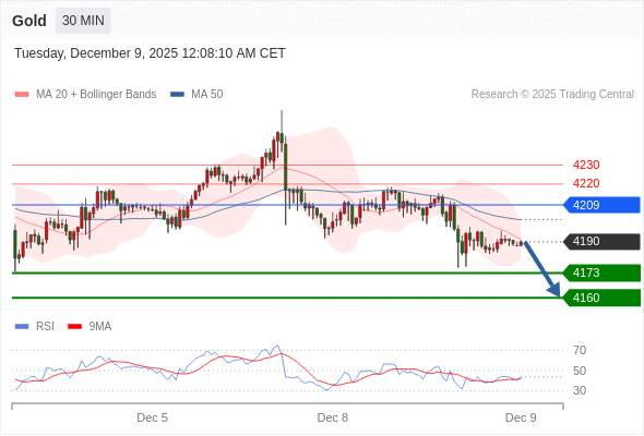 2025年12月9日-Trading Central每日策略早报
