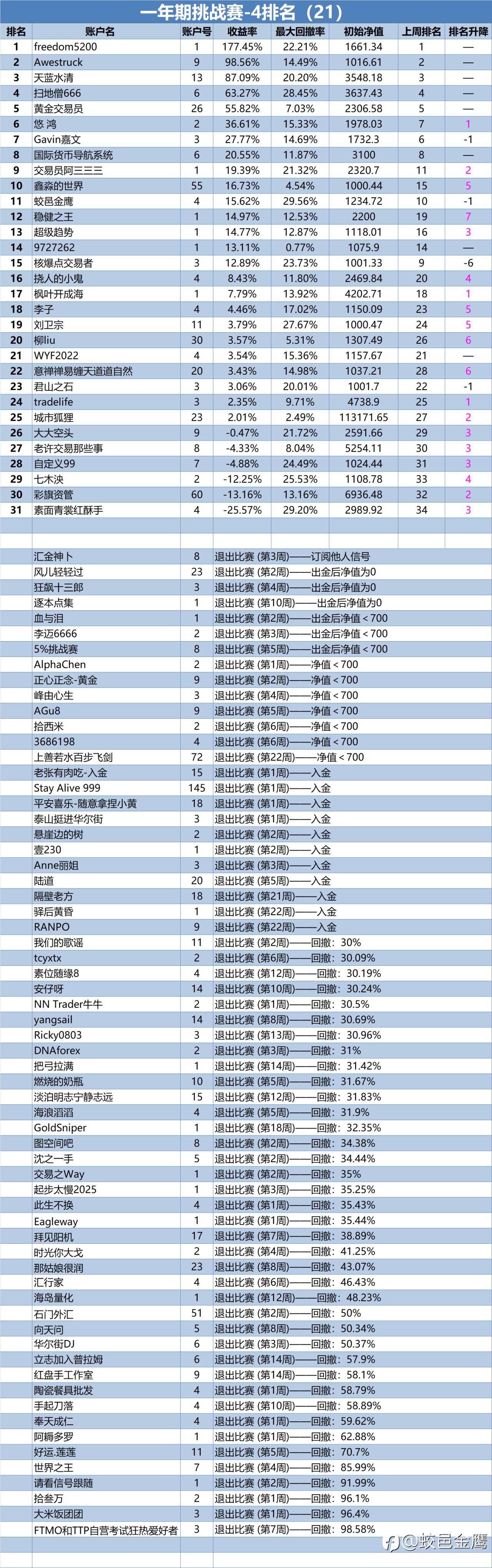 一年期挑战赛-4排名周报(21)