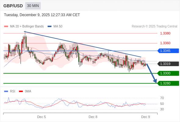 2025年12月9日-Trading Central每日策略早报
