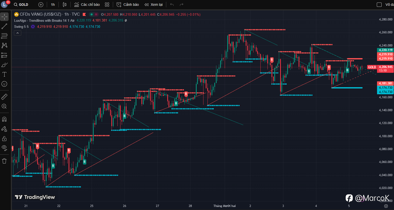 Cập nhật XAUUSD ngày 05/12/2025