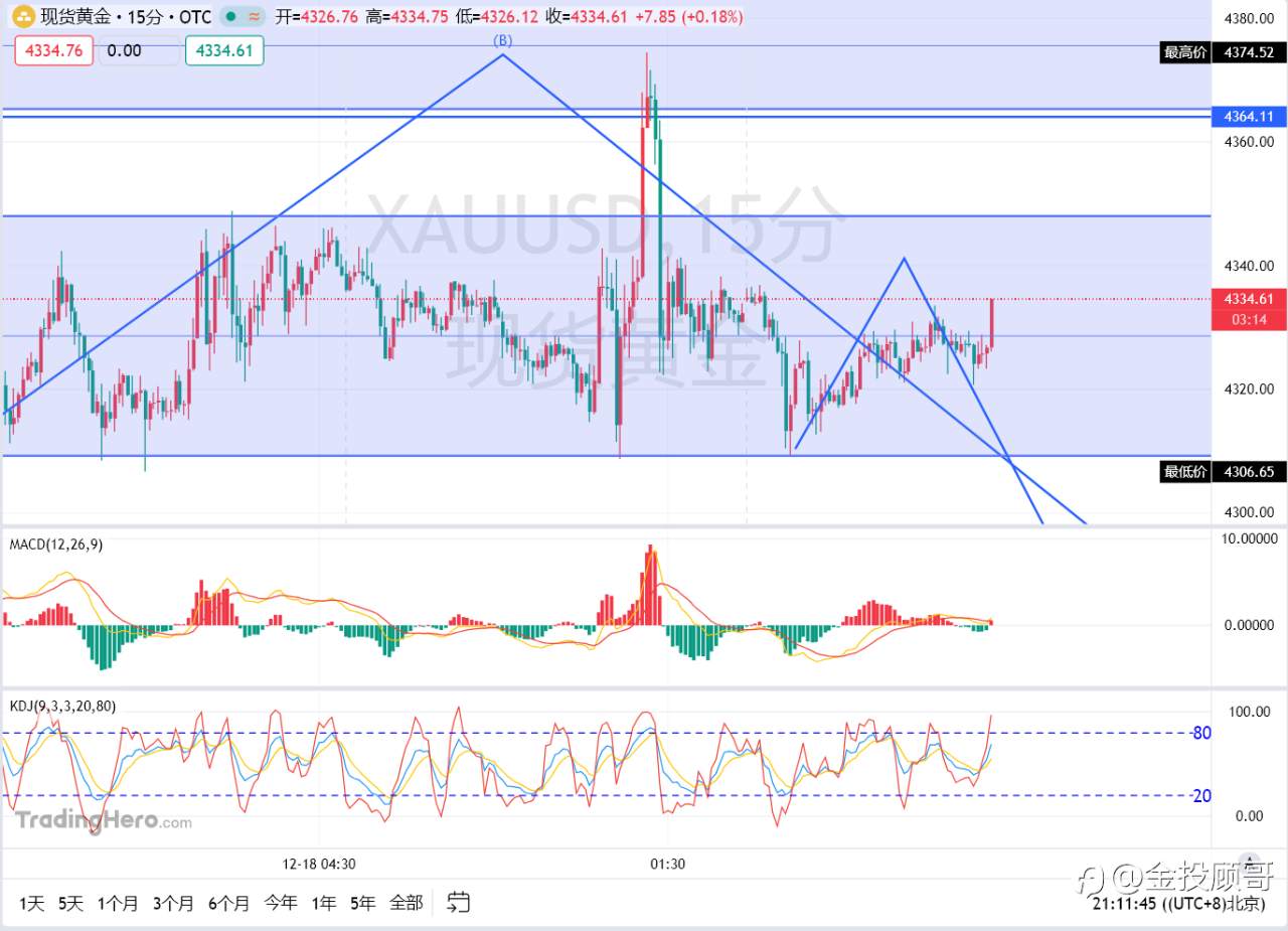 金投顾哥：12月19号黄金晚评