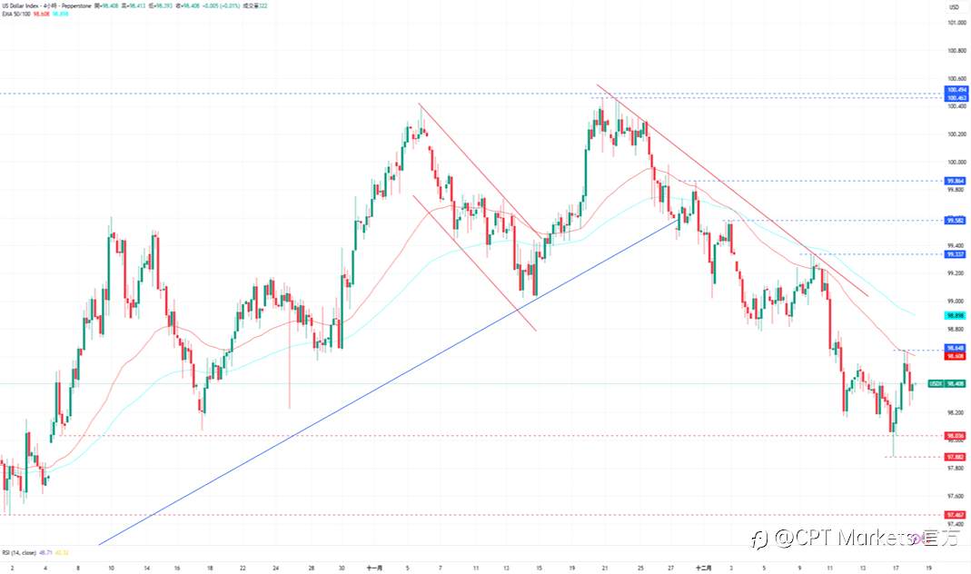 CPT Markets外汇评析:美元走势仍旧看跌,就业市场呈疲软状态!道琼指数回落美股收跌,关注今日CPI指数!