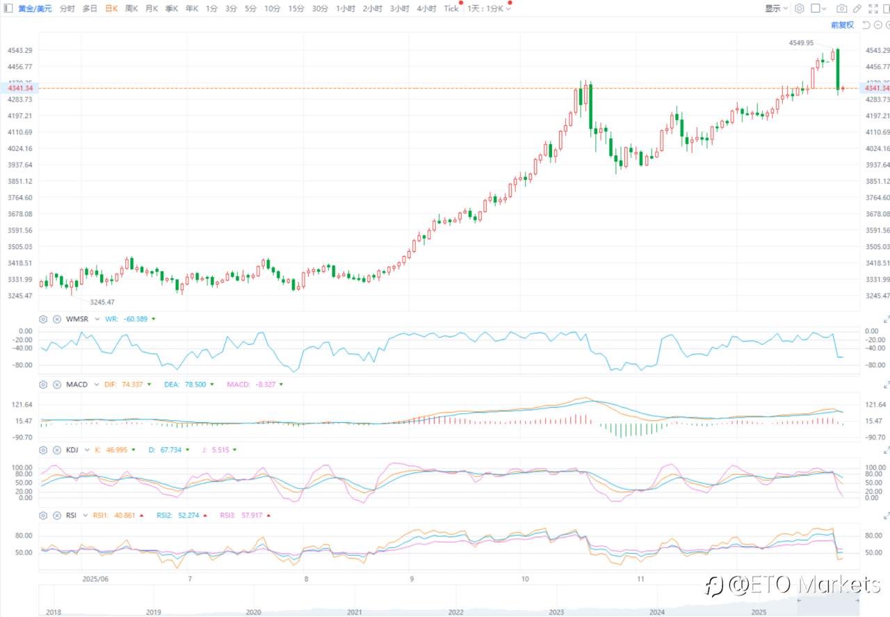 ETO Markets 黄金日报|创历史新高后单日暴跌 4.4%,黄金剧烈回调