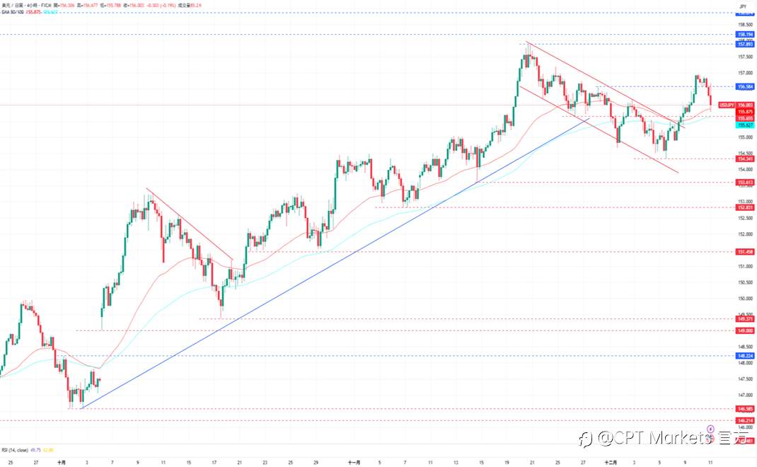 CPT Markets外汇评析:美联储如预期降息25个基点,美元前景偏向看跌!