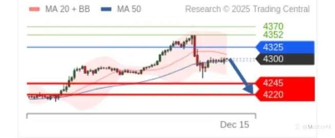 Technical Analysis Gold Intraday Outlook