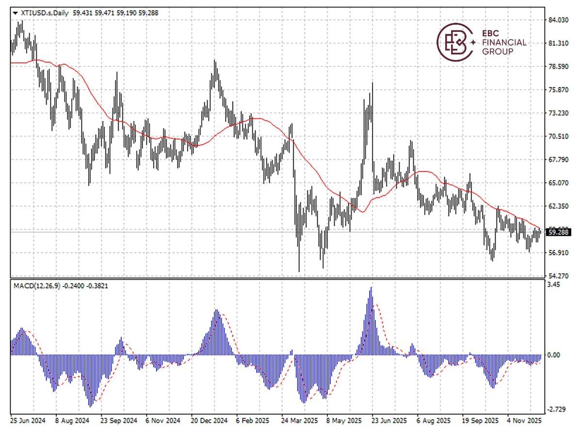 EBC Markets Briefing | Oil up amid geopolitical tensions; Intel backtracks