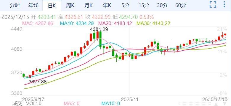 ZFX山海证券：金价冲刺4300美元大关！