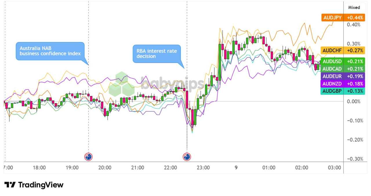 RBA Kept Rates Unchanged at 3.60% As Expected, AUD Higher