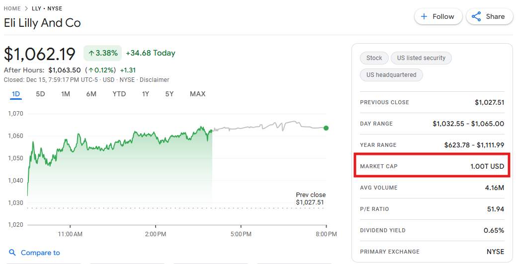 行业动态 | 礼来市值一度突破 1 万亿美元,创全球首家“兆元药厂”纪录