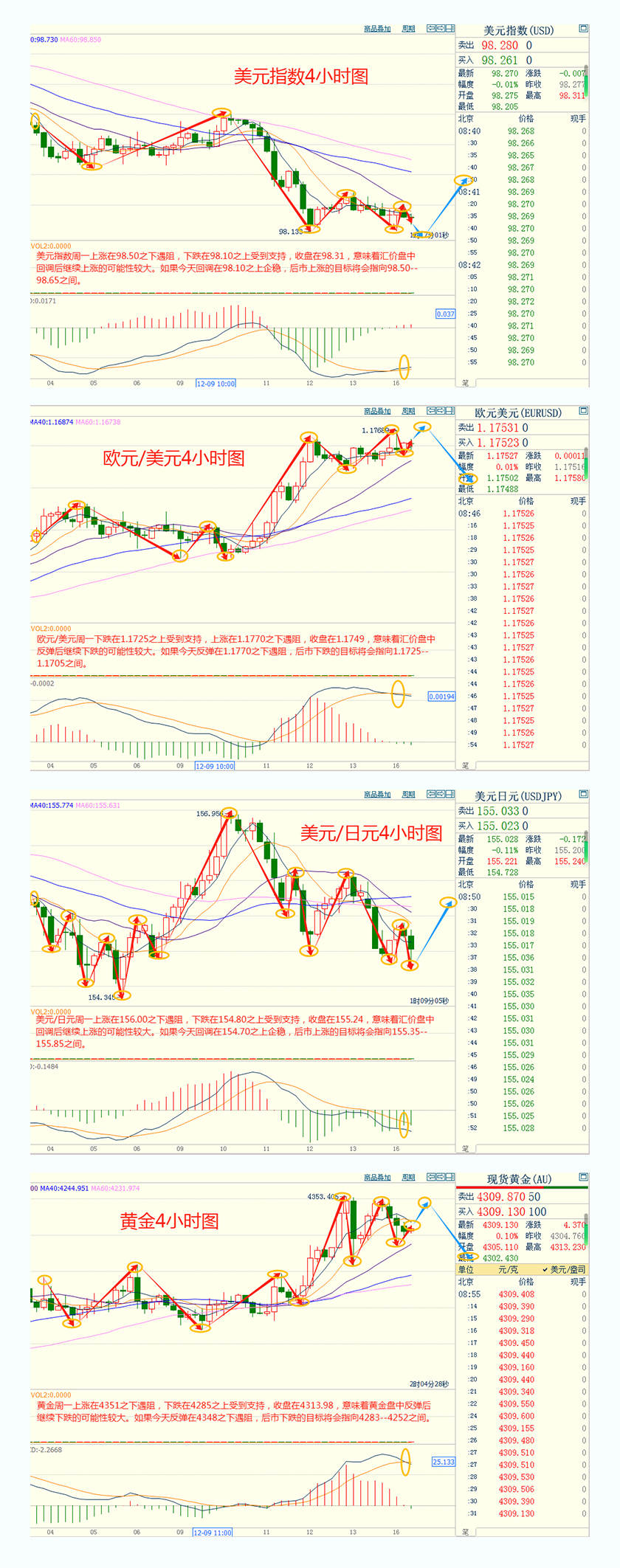 CWG资讯：美元周一震荡下行，随后收复部分失地；金价再次受阻于4350，静待非农行情