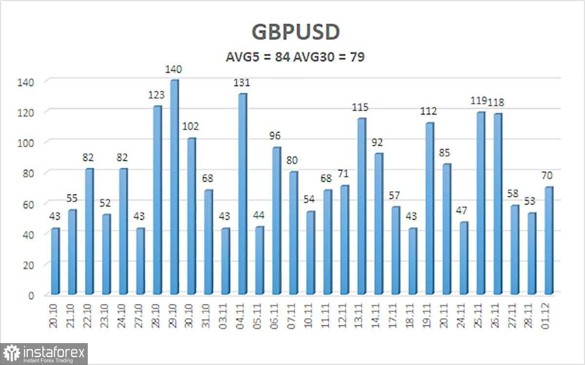 Gambaran Umum GBP/USD. 2 Desember. Pound Inggris Telah Melewati Masa Suram
