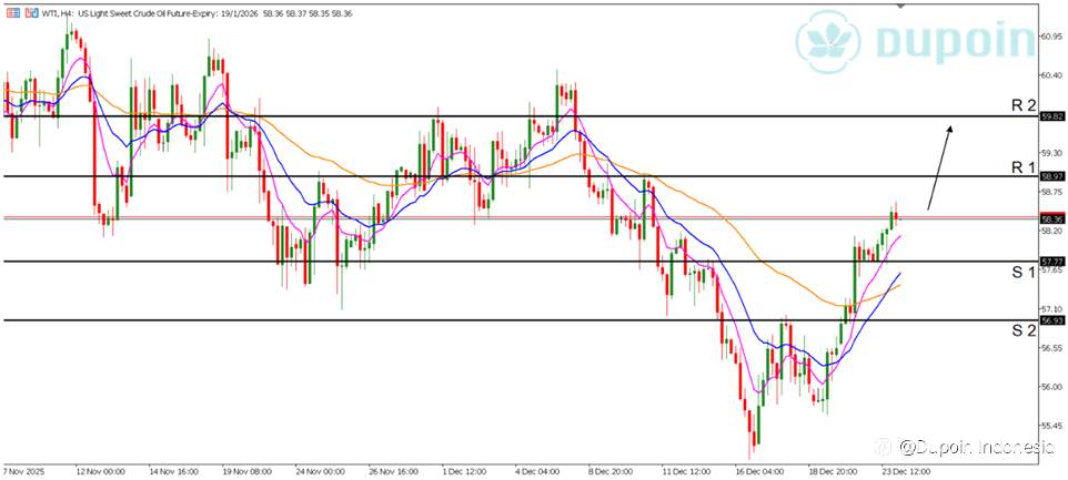 WTI Bullish Didukung Fundamental